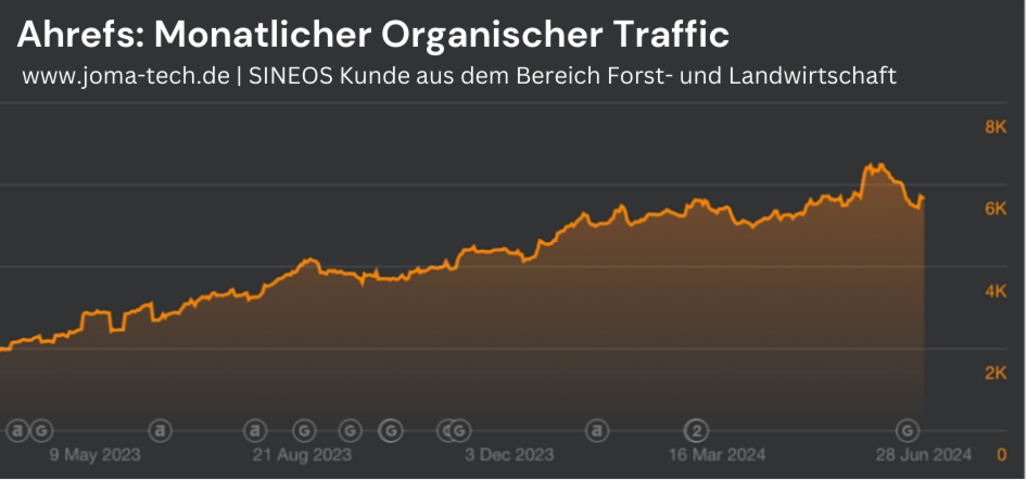 monatlicher organischer Traffic gestiegen